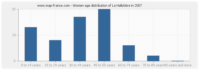 Women age distribution of La Hallotière in 2007